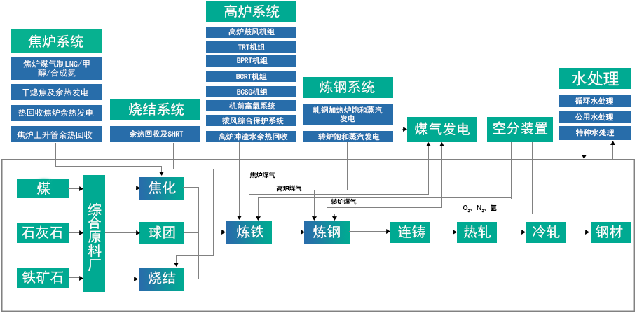 冶金全流程系统解决计划-太阳娱乐
